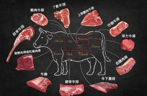 牛排文化，到底幾成熟的牛排好吃呢？