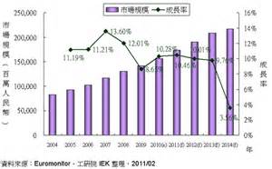 減肥食品市場調查