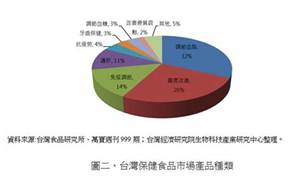 女性保健食品市場分析