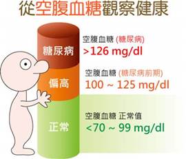 飯前正常血糖值範圍